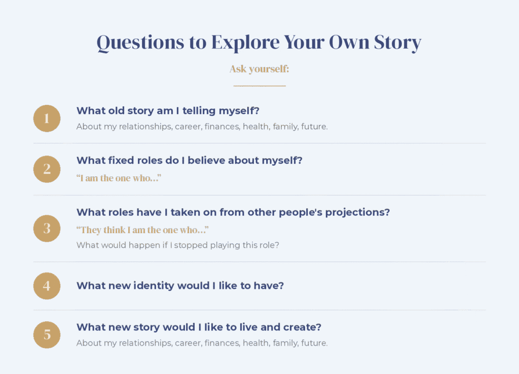 Infographic titled "Questions to Explore Your Own Story" with five reflective questions: what old story am I telling myself about my relationships, career, finances, health, family and future; what fixed roles do I believe about myself, completing "I am the one who…"; what roles have I taken on from other people's projections, completing "They think I am the one who…" and what would happen if I stopped playing this role; what new identity would I like to have; and what new story would I like to live and create