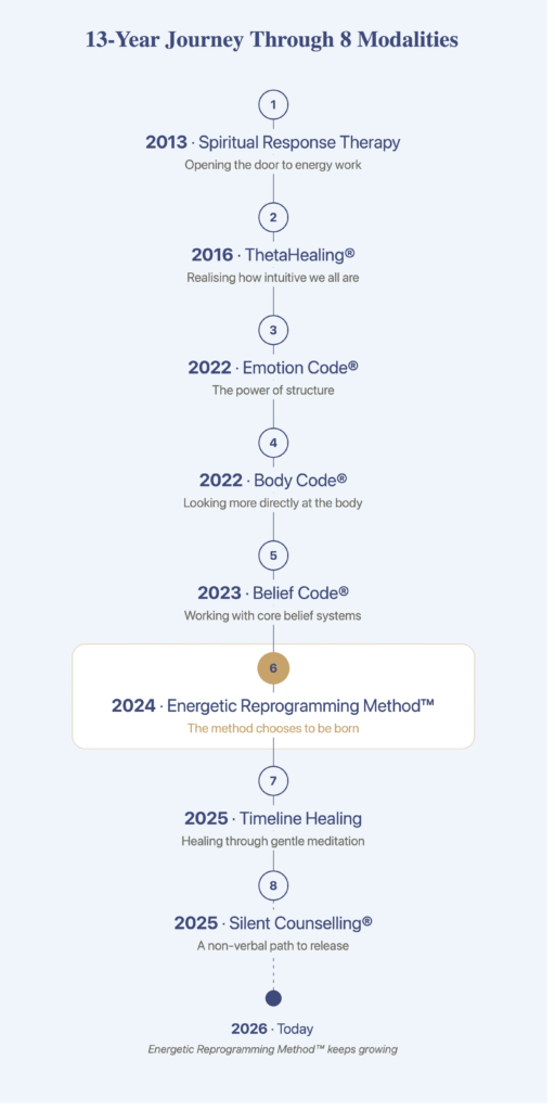 Timeline showing Aurelija Aspen's 13-year practitioner journey through 8 energy healing modalities: Spiritual Response Therapy, ThetaHealing, Emotion Code, Body Code, Belief Code, the Energetic Reprogramming Method, Timeline Healing, and Silent Counselling, from 2013 to 2025.